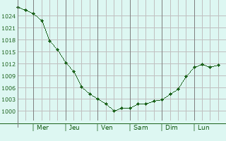 Graphe de la pression atmosphrique prvue pour Teplodar