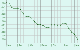 Graphe de la pression atmosphrique prvue pour Saint-Lezer