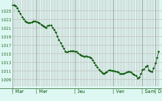 Graphe de la pression atmosphrique prvue pour Pruszkw