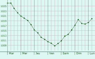 Graphe de la pression atmosphrique prvue pour Bailesti