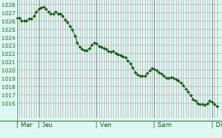 Graphe de la pression atmosphrique prvue pour Verdes