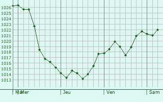 Graphe de la pression atmosphrique prvue pour La Pintana
