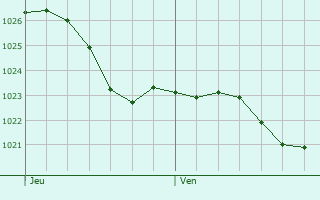 Graphe de la pression atmosphrique prvue pour Blies-Guersviller