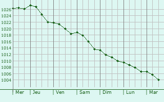 Graphe de la pression atmosphrique prvue pour Yvr-le-Plin
