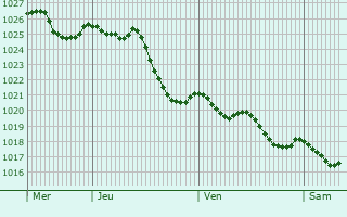 Graphe de la pression atmosphrique prvue pour Saint-Pierre-le-Bost