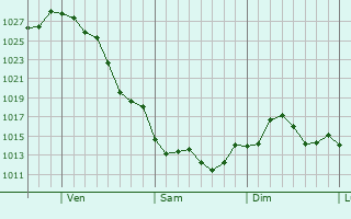 Graphe de la pression atmosphrique prvue pour Waverly