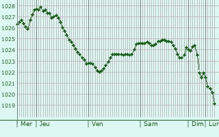Graphe de la pression atmosphrique prvue pour Fredericia