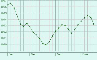 Graphe de la pression atmosphrique prvue pour Siemiatycze