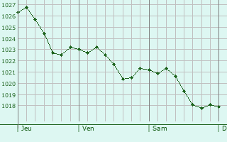 Graphe de la pression atmosphrique prvue pour Germersheim