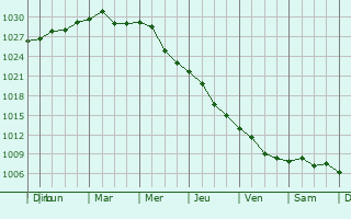 Graphe de la pression atmosphrique prvue pour Drabiv