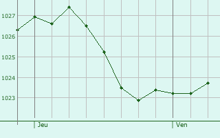 Graphe de la pression atmosphrique prvue pour Stockstadt am Main