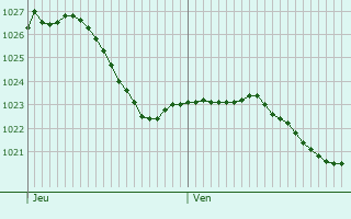 Graphe de la pression atmosphrique prvue pour Morville-sur-Seille