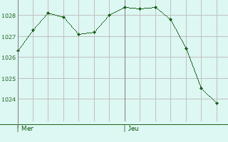 Graphe de la pression atmosphrique prvue pour Billancourt