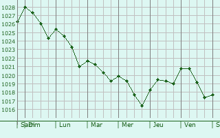 Graphe de la pression atmosphrique prvue pour Chtillon-le-Roi