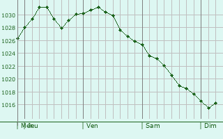 Graphe de la pression atmosphrique prvue pour Vaughan