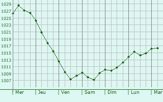 Graphe de la pression atmosphrique prvue pour Paimio