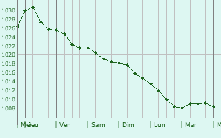 Graphe de la pression atmosphrique prvue pour Malinovka