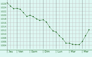 Graphe de la pression atmosphrique prvue pour Hagnicourt