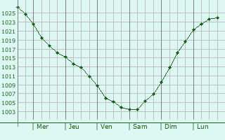 Graphe de la pression atmosphrique prvue pour Buncrana