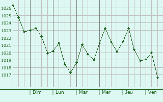Graphe de la pression atmosphrique prvue pour Suwanee