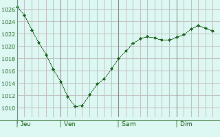 Graphe de la pression atmosphrique prvue pour Keila