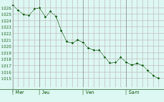 Graphe de la pression atmosphrique prvue pour Lussac-les-Chteaux