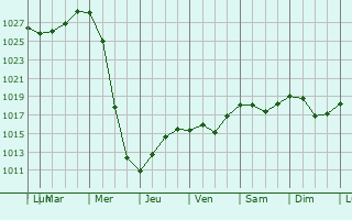 Graphe de la pression atmosphrique prvue pour Ardatov