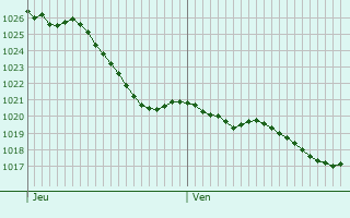 Graphe de la pression atmosphrique prvue pour Vigoux