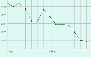 Graphe de la pression atmosphrique prvue pour Mieres