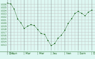 Graphe de la pression atmosphrique prvue pour Mesyagutovo