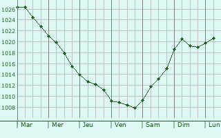 Graphe de la pression atmosphrique prvue pour Domnesti-Sarbi