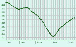 Graphe de la pression atmosphrique prvue pour Rybatskoye