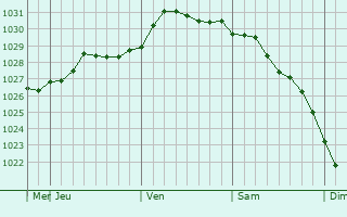 Graphe de la pression atmosphrique prvue pour Mishkino