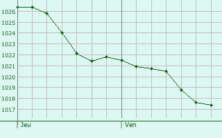 Graphe de la pression atmosphrique prvue pour Avessac