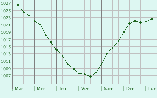 Graphe de la pression atmosphrique prvue pour Ovidiopol