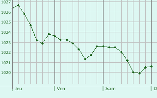 Graphe de la pression atmosphrique prvue pour Neugersdorf