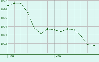 Graphe de la pression atmosphrique prvue pour Kriftel