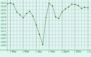Graphe de la pression atmosphrique prvue pour Rechka-Vydrino