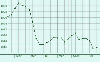 Graphe de la pression atmosphrique prvue pour Vidnoye