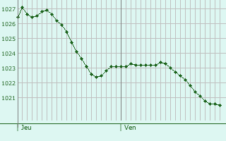 Graphe de la pression atmosphrique prvue pour Pournoy-la-Chtive