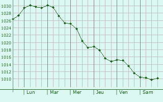 Graphe de la pression atmosphrique prvue pour Trakai