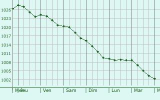Graphe de la pression atmosphrique prvue pour Bihucourt