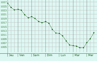 Graphe de la pression atmosphrique prvue pour Schwebsange
