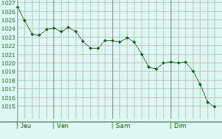 Graphe de la pression atmosphrique prvue pour Bad Vilbel