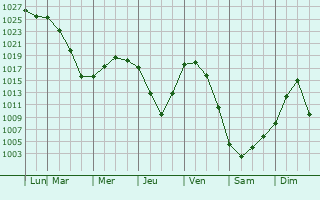 Graphe de la pression atmosphrique prvue pour Invercargill