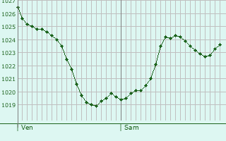 Graphe de la pression atmosphrique prvue pour Beissat