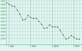 Graphe de la pression atmosphrique prvue pour Marcigny-sous-Thil