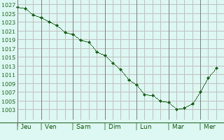 Graphe de la pression atmosphrique prvue pour Barneville-Carteret