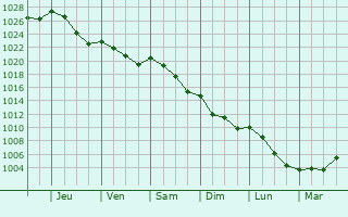 Graphe de la pression atmosphrique prvue pour Saint-Paterne