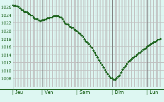 Graphe de la pression atmosphrique prvue pour Sampsonievskiy